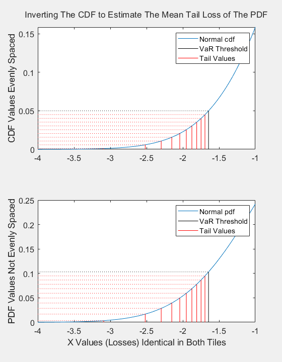 Figure contains 2 axes objects. Axes object 1 with ylabel CDF Values Evenly Spaced contains 23 objects of type line. These objects represent Normal cdf, VaR Threshold, Tail Values. Axes object 2 with xlabel X Values (Losses) Identical in Both Tiles, ylabel PDF Values Not Evenly Spaced contains 23 objects of type line. These objects represent Normal pdf, VaR Threshold, Tail Values.