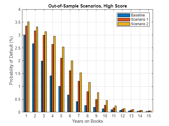 Interpret and Stress-Test Deep Learning Networks for Probability of Default