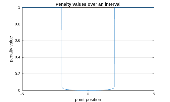 Logarithmic barrier penalty values plotted over the interval from -5 to 5, showing near-zero penalty within the bounded region [-2, 2] and a sharp rise to the maximum value at the boundaries
