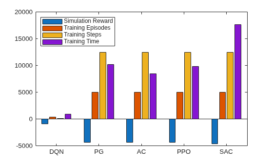 Bar chart showing DQN with the highest simulation reward and lowest training episodes, steps, and time among all agents