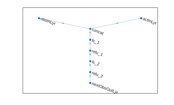 Transition network layer graph with obsInLyr and actInLyr inputs merging through fully connected and ReLU layers to nextObsOutLyr output