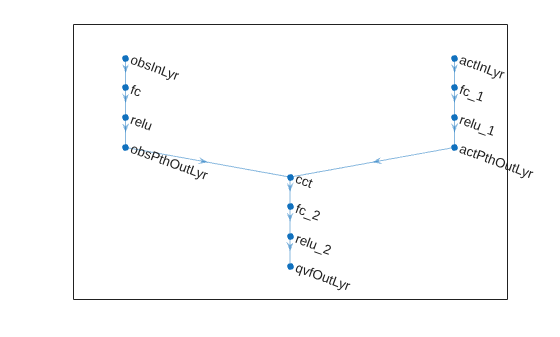 Figure contains an axes object. The axes object contains an object of type graphplot.