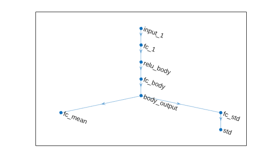 Default PPO actor network with a main path branching into two output heads for mean and standard deviation