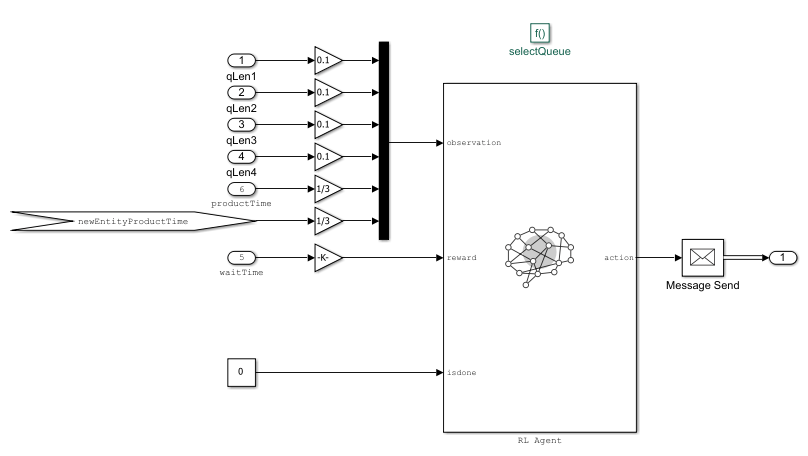 Queue Selector subsystem with scaled observations feeding the RL Agent block, which outputs queue selection actions
