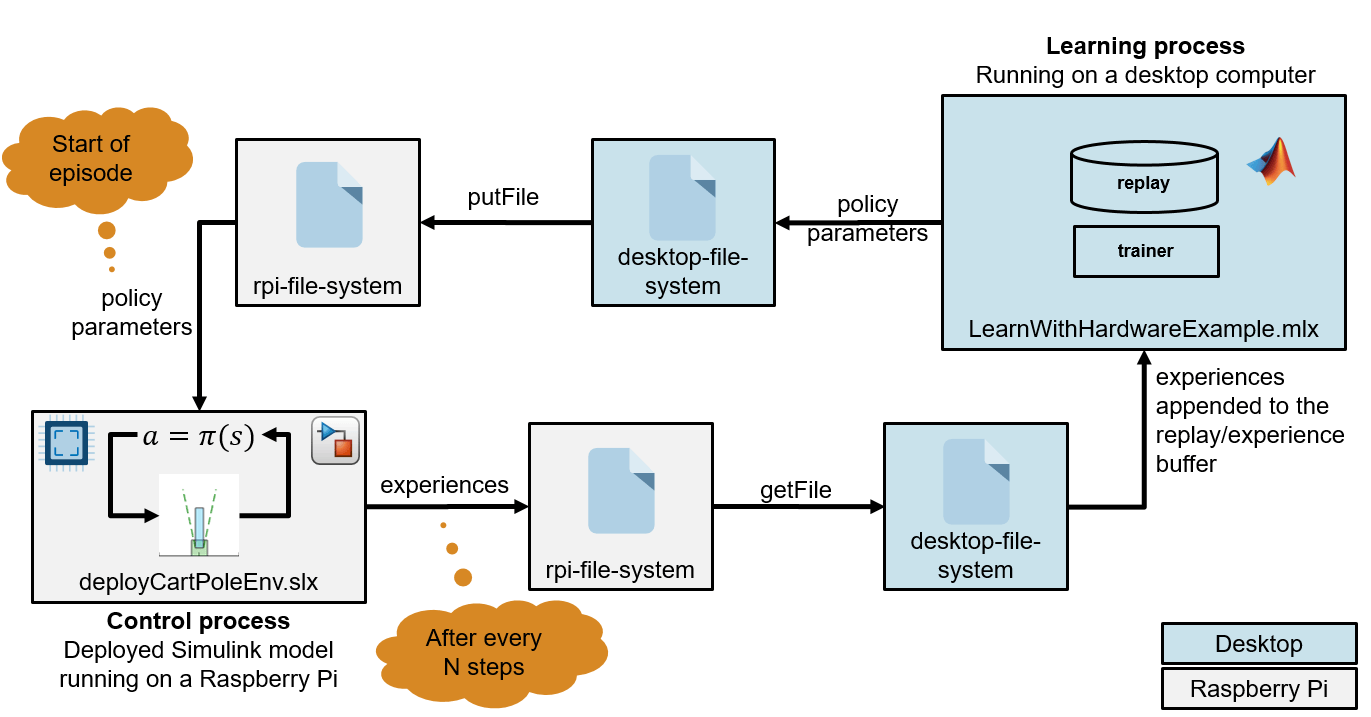 Data flow between Raspberry Pi control process and desktop learning process, connected via file transfer of policy parameters and experiences