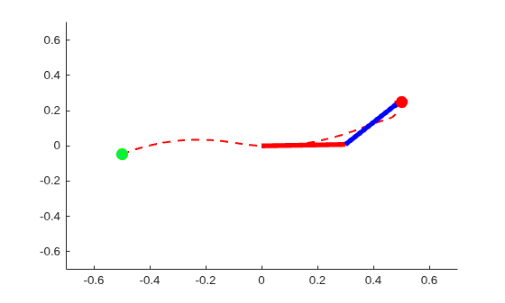 Two-link robot reaching target position from green start circle to red goal circle, with dashed tip trajectory showing a smooth path