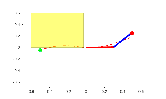 Two-link robot tip trajectory passing through the yellow obstacle region, showing the unconstrained policy is unsafe