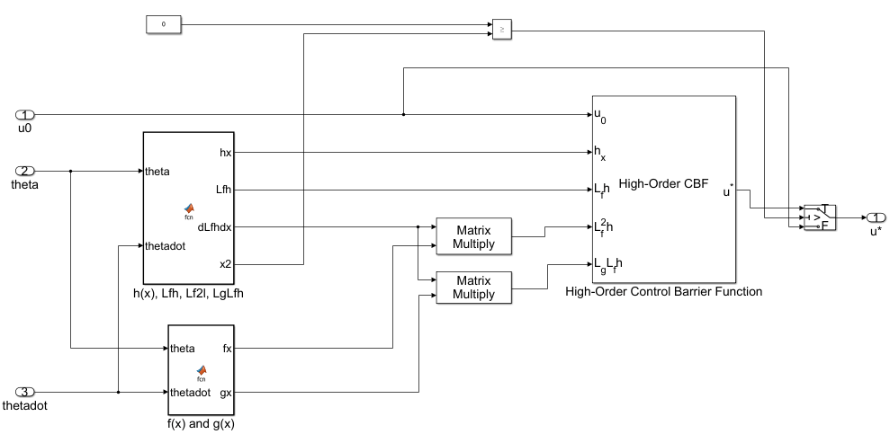 Control Barrier Function subsystem with MATLAB Function blocks computing h(x), Lie derivatives, and f(x)/g(x), connected to a High-Order CBF block
