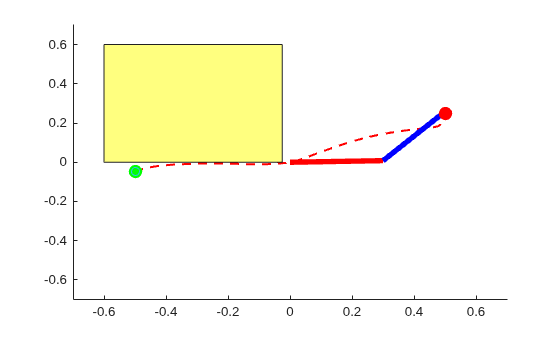 Two-link robot tip trajectory avoiding the yellow obstacle, showing the CBF-constrained policy safely reaches the target