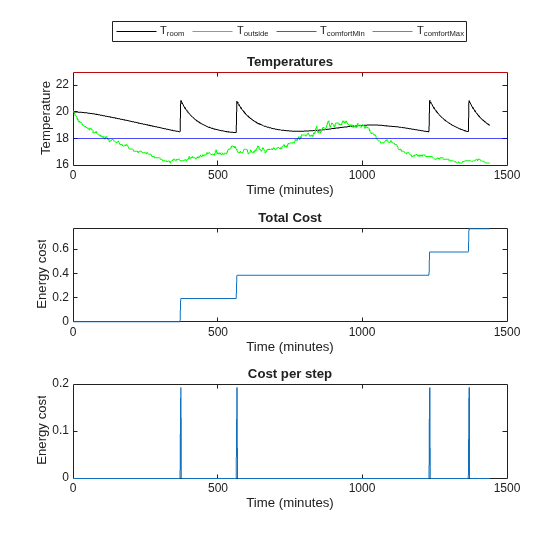 Three-panel plot for mild temperature validation showing room temperature within comfort bounds, total cost of about 0.77 dollars, and infrequent heater activation