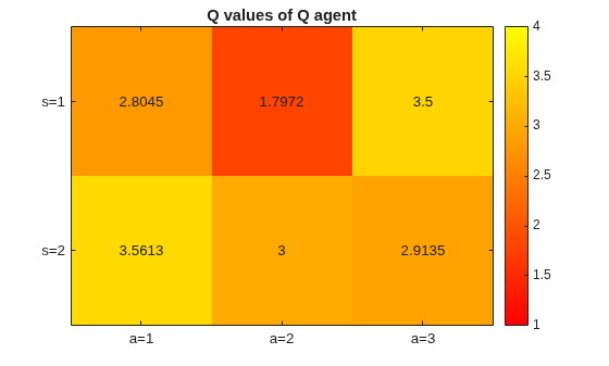Heatmap of Q agent Q-values for each state-action pair, with deterministic rewards matching true values exactly