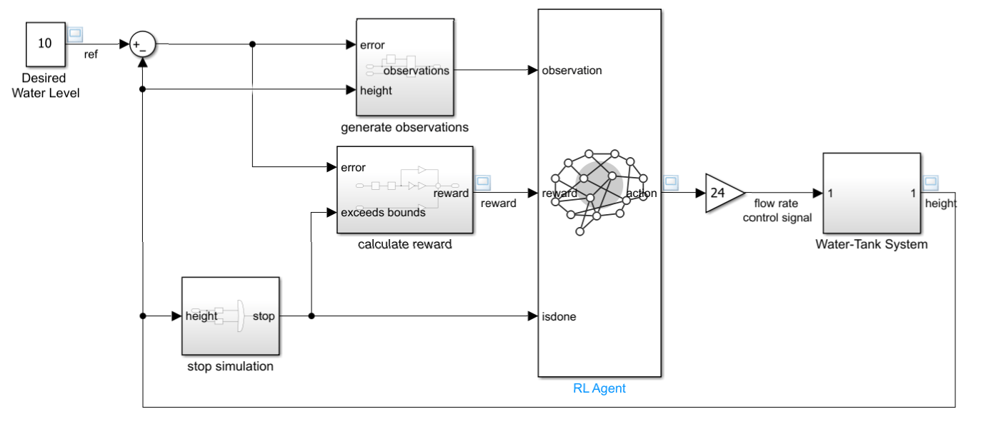 Simulink model with Desired Water Level reference, subsystems for observation generation, reward calculation, stop logic, an RL Agent, and the Water-Tank System plant