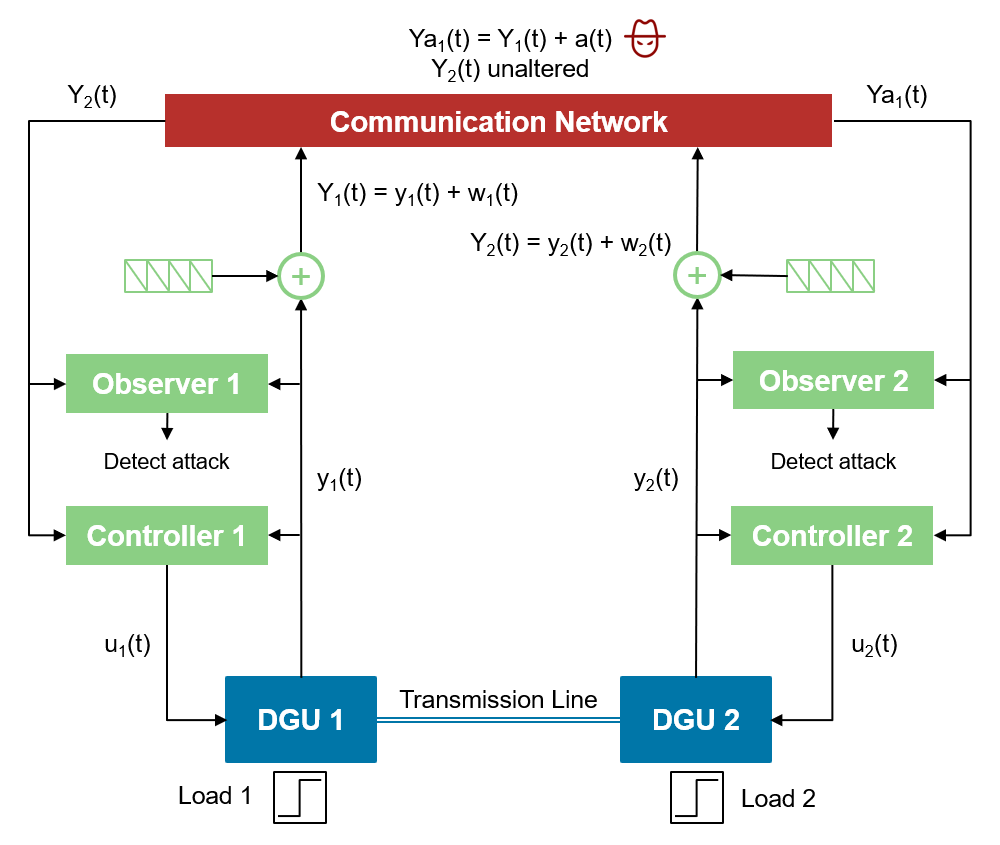 Identify Vulnerabilities in DC Microgrids