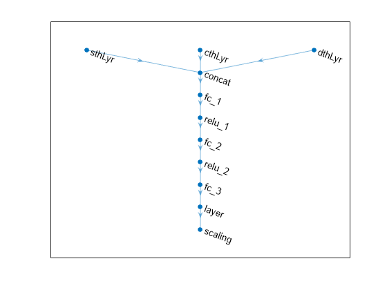 Figure contains an axes object. The axes object contains an object of type graphplot.