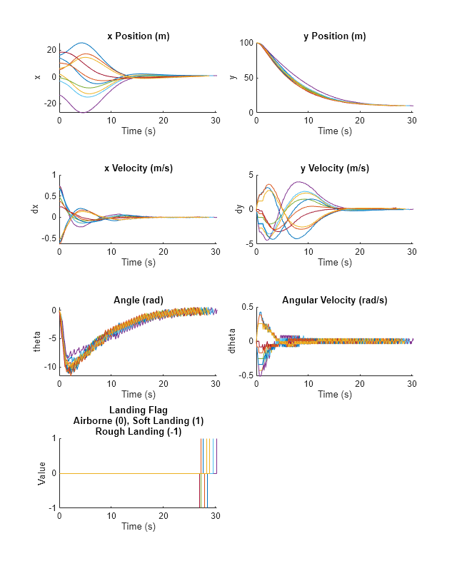 Figure contains 7 axes objects. Axes object 1 with title x Position (m), xlabel Time (s), ylabel x contains 10 objects of type line. Axes object 2 with title y Position (m), xlabel Time (s), ylabel y contains 10 objects of type line. Axes object 3 with title x Velocity (m/s), xlabel Time (s), ylabel dx contains 10 objects of type line. Axes object 4 with title y Velocity (m/s), xlabel Time (s), ylabel dy contains 10 objects of type line. Axes object 5 with title Angle (rad), xlabel Time (s), ylabel theta contains 10 objects of type line. Axes object 6 with title Angular Velocity (rad/s), xlabel Time (s), ylabel dtheta contains 10 objects of type line. Axes object 7 with title Landing Flag Airborne (0), Soft Landing (1) Rough Landing (-1), xlabel Time (s), ylabel Value contains 10 objects of type stair.