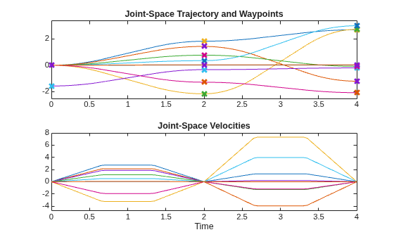Figure contains 2 axes objects. Axes object 1 with title Joint-Space Trajectory and Waypoints contains 18 objects of type line. One or more of the lines displays its values using only markers Axes object 2 with title Joint-Space Velocities, xlabel Time contains 9 objects of type line.
