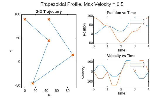 Figure contains 3 axes objects and another object of type subplottext. Axes object 1 with title 2-D Trajectory, xlabel X, ylabel Y contains 2 objects of type line. One or more of the lines displays its values using only markers Axes object 2 with title Position vs Time, xlabel Time, ylabel Position contains 2 objects of type line. These objects represent X, Y. Axes object 3 with title Velocity vs Time, xlabel Time, ylabel Velocity contains 2 objects of type line. These objects represent X, Y.