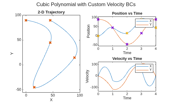 Figure contains 3 axes objects and another object of type subplottext. Axes object 1 with title 2-D Trajectory, xlabel X, ylabel Y contains 2 objects of type line. One or more of the lines displays its values using only markers Axes object 2 with title Position vs Time, xlabel Time, ylabel Position contains 4 objects of type line. One or more of the lines displays its values using only markers These objects represent X, Y. Axes object 3 with title Velocity vs Time, xlabel Time, ylabel Velocity contains 2 objects of type line. These objects represent X, Y.