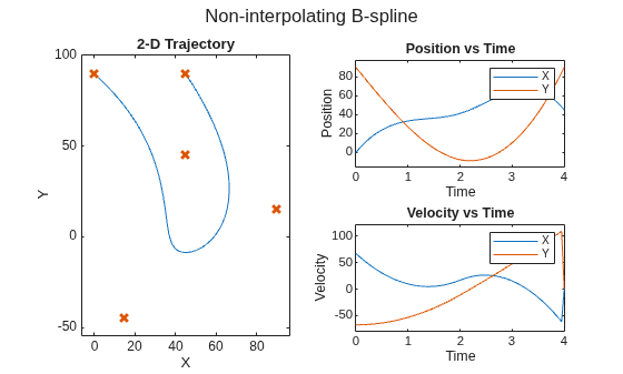 Figure contains 3 axes objects and another object of type subplottext. Axes object 1 with title 2-D Trajectory, xlabel X, ylabel Y contains 2 objects of type line. One or more of the lines displays its values using only markers Axes object 2 with title Position vs Time, xlabel Time, ylabel Position contains 2 objects of type line. These objects represent X, Y. Axes object 3 with title Velocity vs Time, xlabel Time, ylabel Velocity contains 2 objects of type line. These objects represent X, Y.