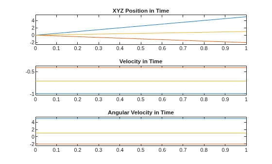 Figure contains 3 axes objects. Axes object 1 with title XYZ Position in Time contains 3 objects of type line. Axes object 2 with title Velocity in Time contains 3 objects of type line. Axes object 3 with title Angular Velocity in Time contains 3 objects of type line.