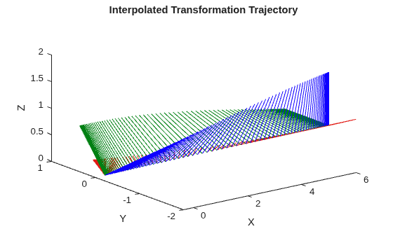 Figure contains an axes object. The axes object with title Interpolated Transformation Trajectory, xlabel X, ylabel Y contains 404 objects of type patch, line.