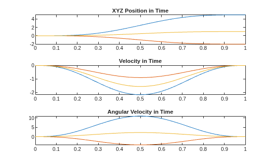 Figure contains 3 axes objects. Axes object 1 with title XYZ Position in Time contains 3 objects of type line. Axes object 2 with title Velocity in Time contains 3 objects of type line. Axes object 3 with title Angular Velocity in Time contains 3 objects of type line.