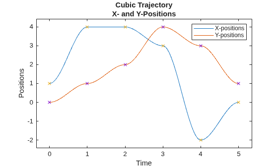 Figure contains an axes object. The axes object with title Cubic Trajectory X- and Y-Positions, xlabel Time, ylabel Positions contains 4 objects of type line. One or more of the lines displays its values using only markers These objects represent X-positions, Y-positions.