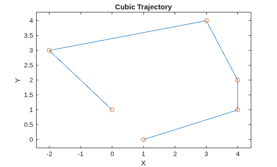 Figure contains an axes object. The axes object with title Cubic Trajectory, xlabel X, ylabel Y contains 2 objects of type line, scatter.