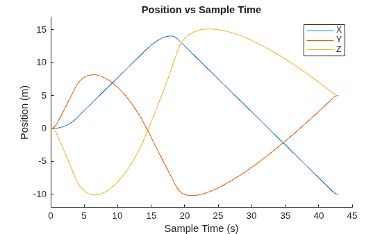Figure contains an axes object. The axes object with title Position vs Sample Time, xlabel Sample Time (s), ylabel Position (m) contains 3 objects of type line. These objects represent X, Y, Z.