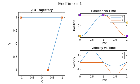 Figure contains 3 axes objects and another object of type subplottext. Axes object 1 with title 2-D Trajectory, xlabel X, ylabel Y contains 2 objects of type line. One or more of the lines displays its values using only markers Axes object 2 with title Position vs Time, xlabel Time, ylabel Position contains 4 objects of type line. One or more of the lines displays its values using only markers These objects represent X, Y. Axes object 3 with title Velocity vs Time, xlabel Time, ylabel Velocity contains 2 objects of type line. These objects represent X, Y.