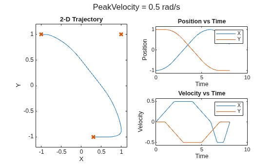 Figure contains 3 axes objects and another object of type subplottext. Axes object 1 with title 2-D Trajectory, xlabel X, ylabel Y contains 2 objects of type line. One or more of the lines displays its values using only markers Axes object 2 with title Position vs Time, xlabel Time, ylabel Position contains 2 objects of type line. These objects represent X, Y. Axes object 3 with title Velocity vs Time, xlabel Time, ylabel Velocity contains 2 objects of type line. These objects represent X, Y.
