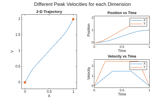 Figure contains 3 axes objects and another object of type subplottext. Axes object 1 with title 2-D Trajectory, xlabel X, ylabel Y contains 2 objects of type line. One or more of the lines displays its values using only markers Axes object 2 with title Position vs Time, xlabel Time, ylabel Position contains 2 objects of type line. These objects represent X, Y. Axes object 3 with title Velocity vs Time, xlabel Time, ylabel Velocity contains 2 objects of type line. These objects represent X, Y.