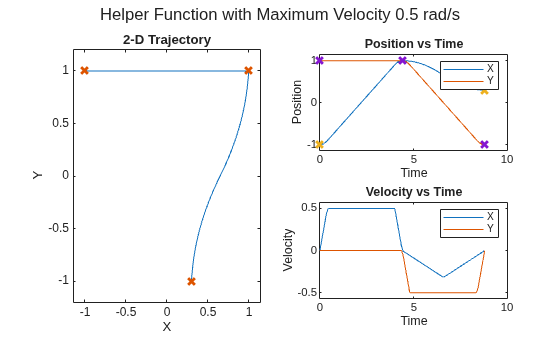 Figure contains 3 axes objects and another object of type subplottext. Axes object 1 with title 2-D Trajectory, xlabel X, ylabel Y contains 2 objects of type line. One or more of the lines displays its values using only markers Axes object 2 with title Position vs Time, xlabel Time, ylabel Position contains 4 objects of type line. One or more of the lines displays its values using only markers These objects represent X, Y. Axes object 3 with title Velocity vs Time, xlabel Time, ylabel Velocity contains 2 objects of type line. These objects represent X, Y.