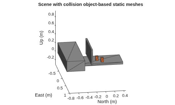 Figure contains an axes object. The axes object with title Scene with collision object-based static meshes, xlabel East (m), ylabel North (m) contains 5 objects of type patch.