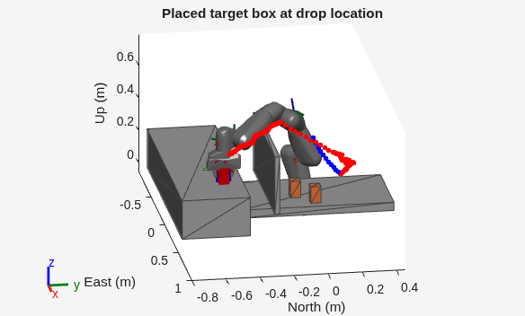 Figure contains an axes object. The axes object with title Placed target box at drop location, xlabel East (m), ylabel North (m) contains 306 objects of type patch, line.