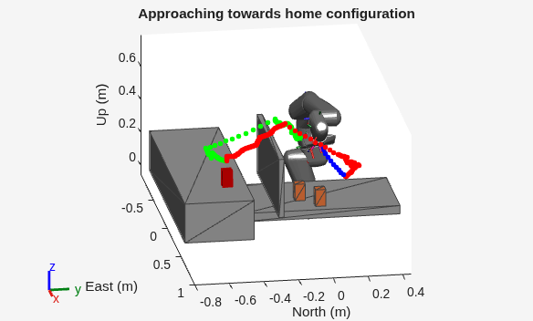Figure contains an axes object. The axes object with title Approaching towards home configuration, xlabel East (m), ylabel North (m) contains 571 objects of type patch, line.