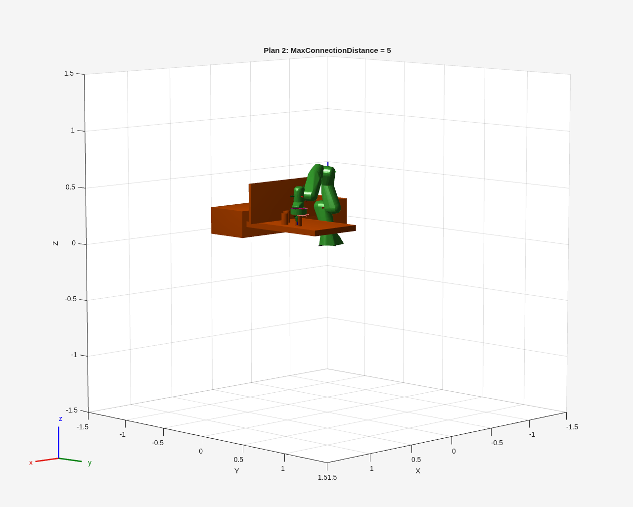 Figure Pick and Place Using RRT contains an axes object. The axes object with title Plan 2: MaxConnectionDistance = 5, xlabel X, ylabel Y contains 40 objects of type patch, line.