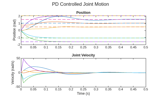 Figure contains 2 axes objects and another object of type subplottext. Axes object 1 with title Position, ylabel Position (rad) contains 12 objects of type line. Axes object 2 with title Joint Velocity, xlabel Time (s), ylabel Velocity (rad/s) contains 6 objects of type line.