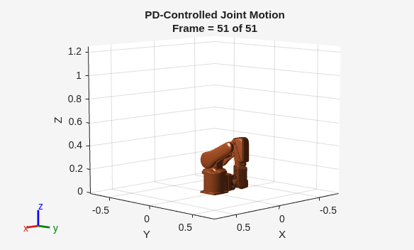 Figure contains an axes object. The axes object with title PD-Controlled Joint Motion Frame = 51 of 51, xlabel X, ylabel Y contains 7 objects of type patch.