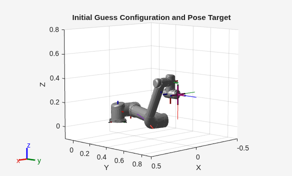 Figure contains an axes object. The axes object with title Initial Guess Configuration and Pose Target, xlabel X, ylabel Y contains 32 objects of type patch, line. These objects represent world, base_link, base, shoulder_link, upper_arm_link, forearm_link, wrist_1_link, wrist_2_link, wrist_3_link, ee_link, tool0, base_link_mesh, shoulder_link_mesh, upper_arm_link_mesh, forearm_link_mesh, wrist_1_link_mesh, wrist_2_link_mesh, wrist_3_link_mesh.