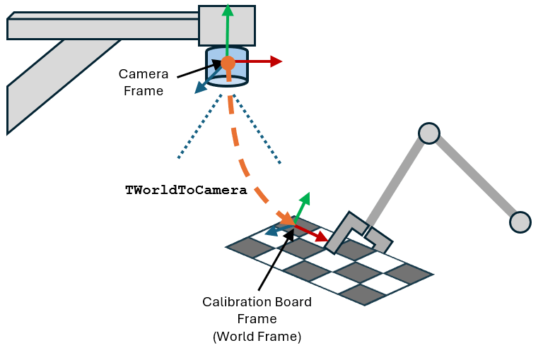 Transformation from world frame to the camera frame.