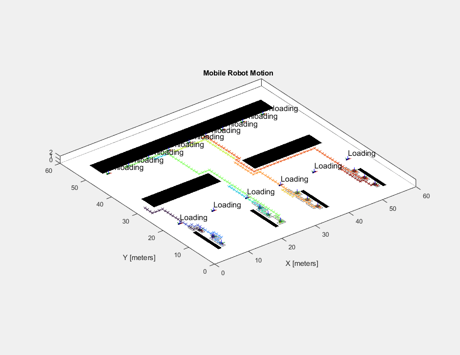 Figure contains an axes object. The axes object with title Mobile Robot Motion, xlabel X [meters], ylabel Y [meters] contains 196 objects of type patch, line, image, text, rectangle.