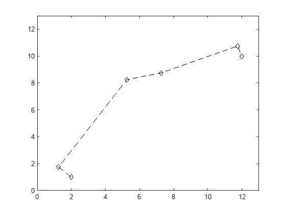 Figure contains an axes object. The axes object contains an object of type line.