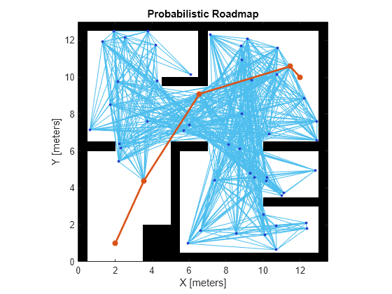 Figure contains an axes object. The axes object with title Probabilistic Roadmap, xlabel X [meters], ylabel Y [meters] contains 4 objects of type image, line, scatter.