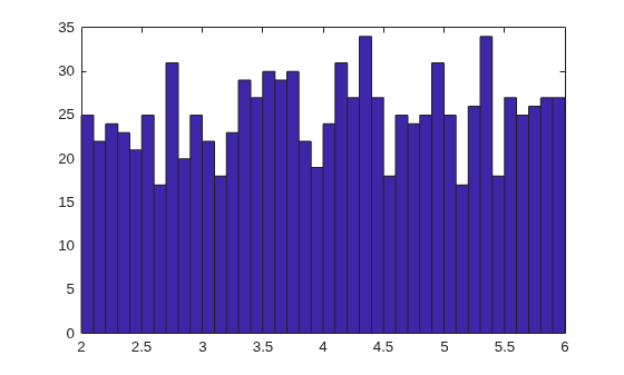 Figure contains an axes object. The axes object contains an object of type patch.