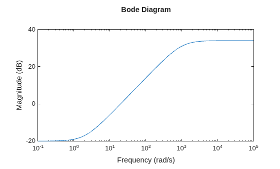 MATLAB figure