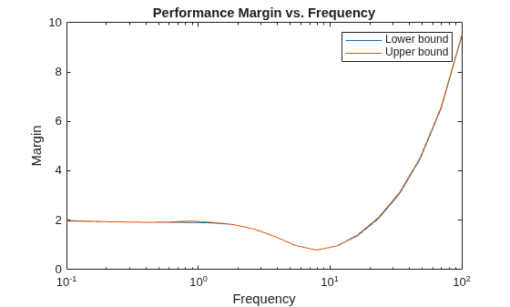 Figure contains an axes object. The axes object with title Performance Margin vs. Frequency, xlabel Frequency, ylabel Margin contains 2 objects of type line. These objects represent Lower bound, Upper bound.