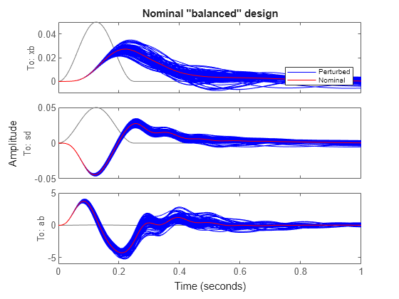 Robust Control of Active Suspension