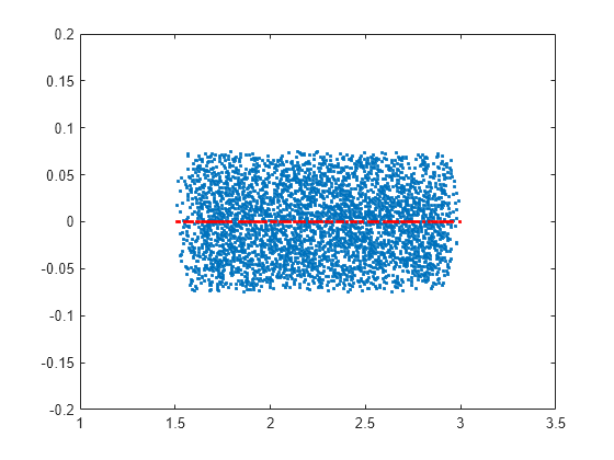 Figure contains an axes object. The axes object contains 2 objects of type line. One or more of the lines displays its values using only markers