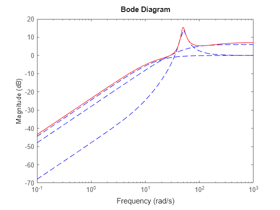 MATLAB figure